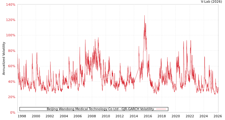 graph of Beijing Wandong Medical Technology Co Ltd GJR-GARCH
