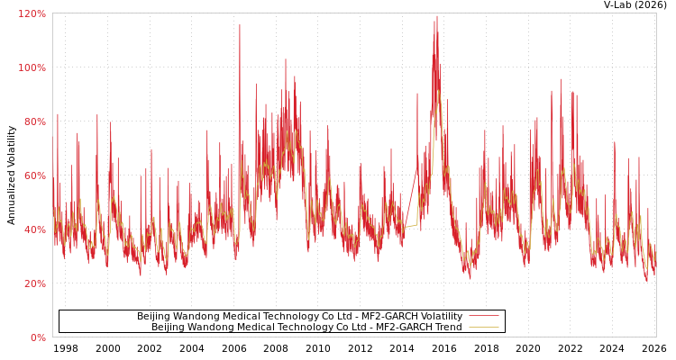 graph of Beijing Wandong Medical Technology Co Ltd MF2-GARCH