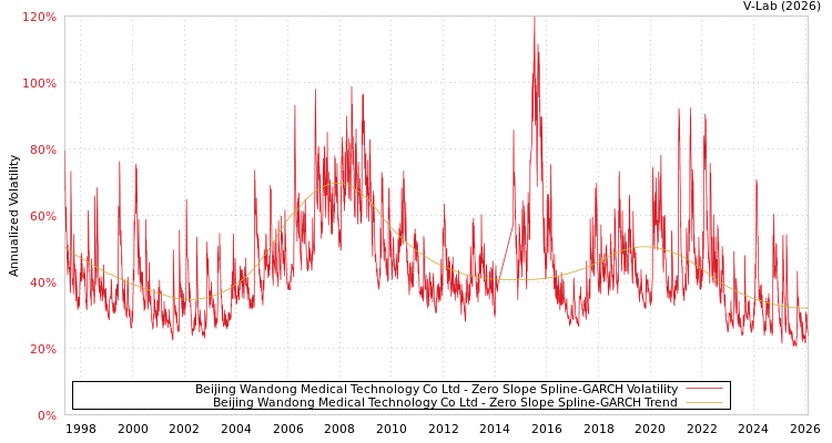 graph of Beijing Wandong Medical Technology Co Ltd S0GARCH