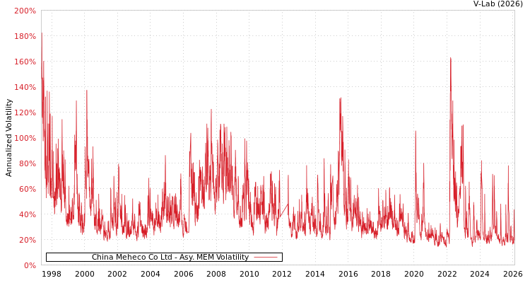 graph of China Meheco Co Ltd AMEM