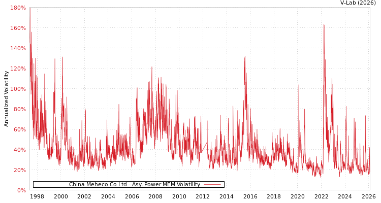 graph of China Meheco Co Ltd APMEM