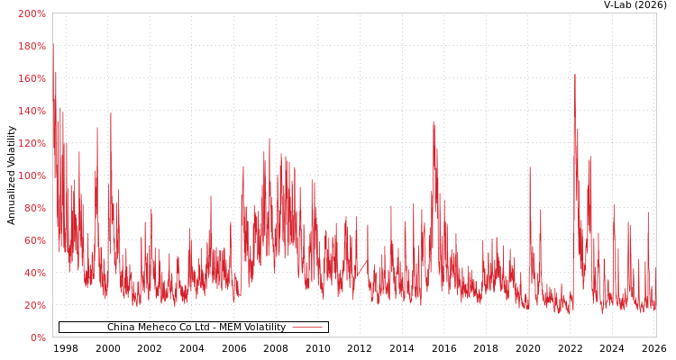 graph of China Meheco Co Ltd MEM