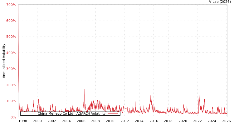 graph of China Meheco Co Ltd AGARCH