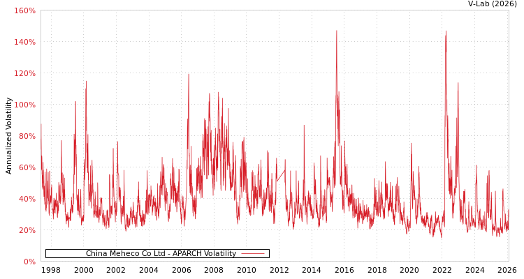 graph of China Meheco Co Ltd APARCH