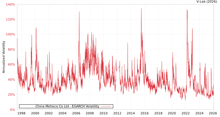 graph of China Meheco Co Ltd EGARCH