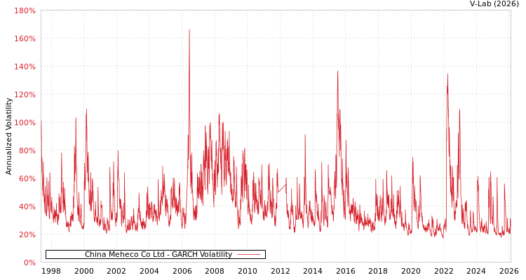 graph of China Meheco Co Ltd GARCH