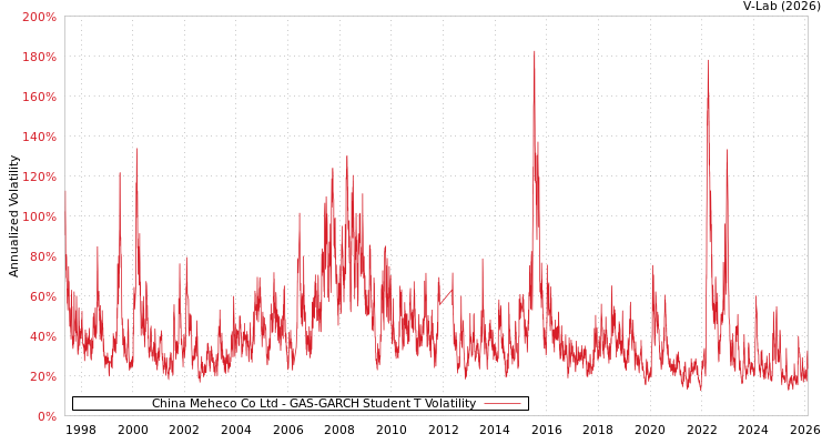 graph of China Meheco Co Ltd GAS-GARCH-T