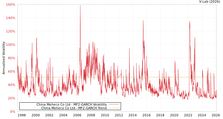 graph of China Meheco Co Ltd MF2-GARCH
