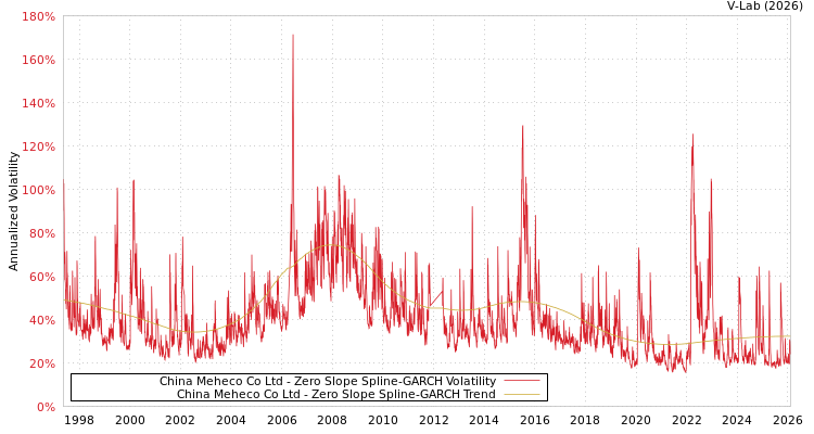 graph of China Meheco Co Ltd S0GARCH