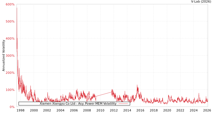 graph of Xiamen Xiangyu Co Ltd APMEM