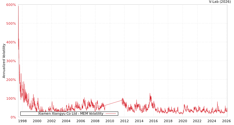 graph of Xiamen Xiangyu Co Ltd MEM