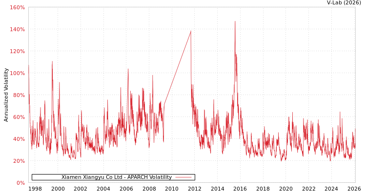 graph of Xiamen Xiangyu Co Ltd APARCH