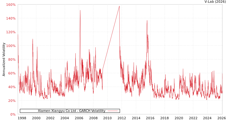 graph of Xiamen Xiangyu Co Ltd GARCH