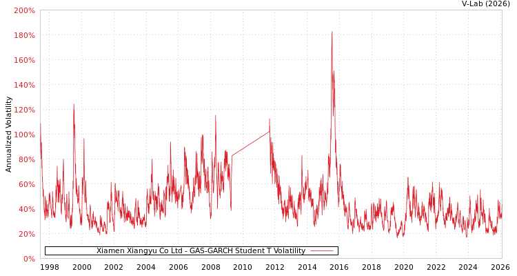 graph of Xiamen Xiangyu Co Ltd GAS-GARCH-T