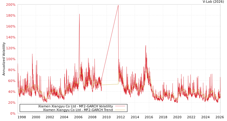 graph of Xiamen Xiangyu Co Ltd MF2-GARCH