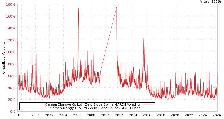 graph of Xiamen Xiangyu Co Ltd S0GARCH