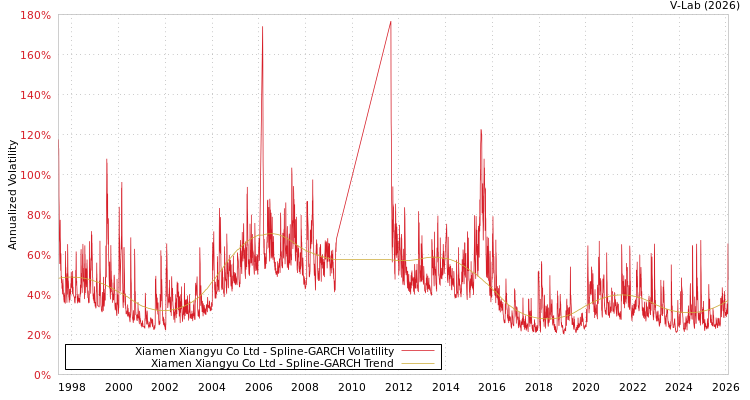 graph of Xiamen Xiangyu Co Ltd SGARCH