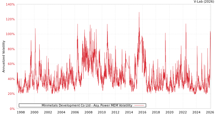 graph of Minmetals Development Co Ltd APMEM