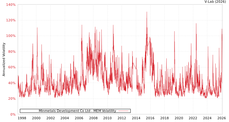 graph of Minmetals Development Co Ltd MEM