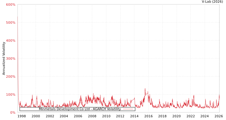 graph of Minmetals Development Co Ltd AGARCH