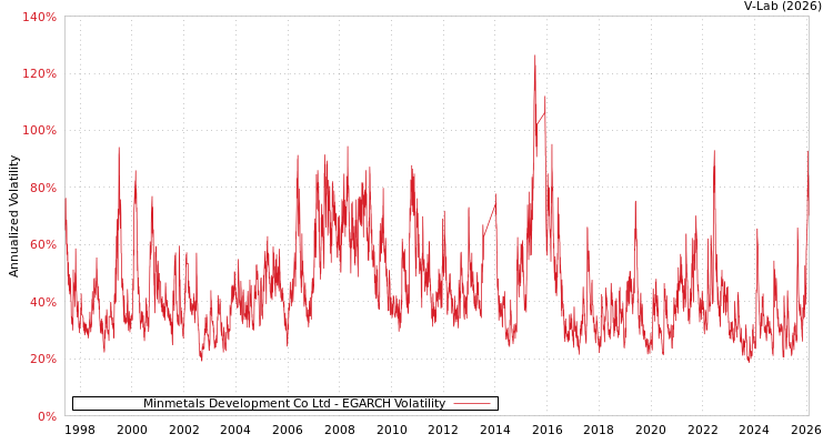 graph of Minmetals Development Co Ltd EGARCH