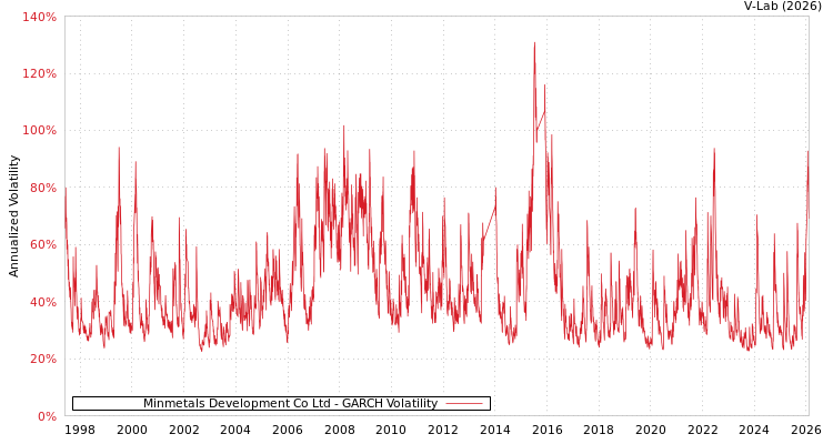 graph of Minmetals Development Co Ltd GARCH