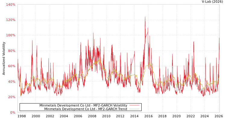 graph of Minmetals Development Co Ltd MF2-GARCH