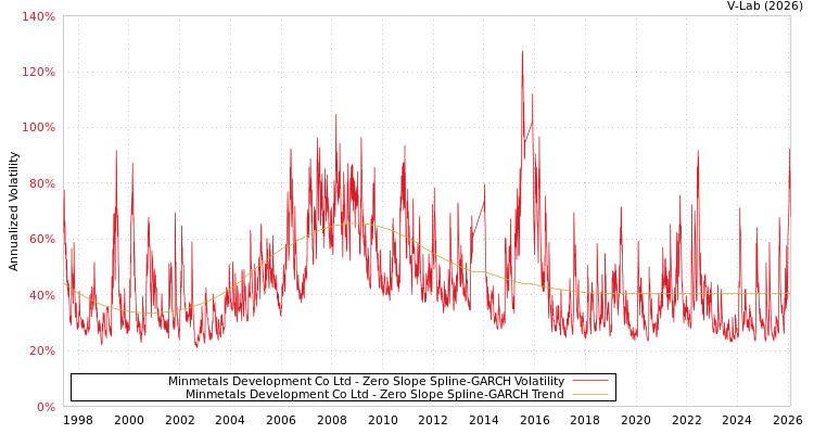 graph of Minmetals Development Co Ltd S0GARCH