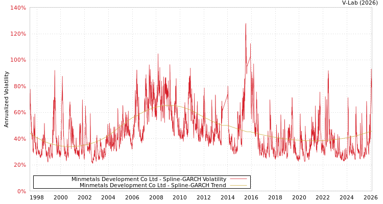 graph of Minmetals Development Co Ltd SGARCH