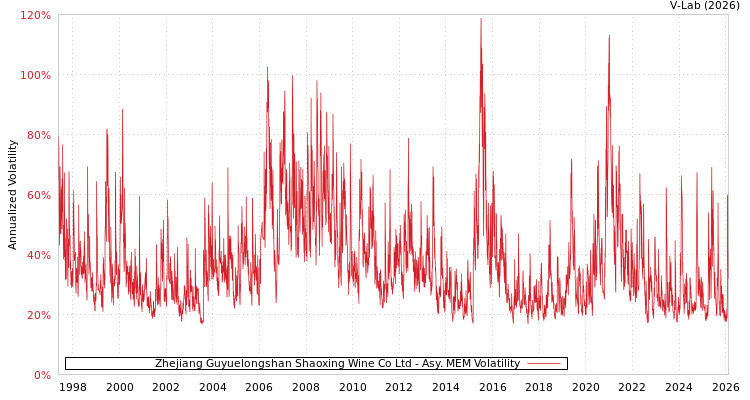 graph of Zhejiang Guyuelongshan Shaoxing Wine Co Ltd AMEM