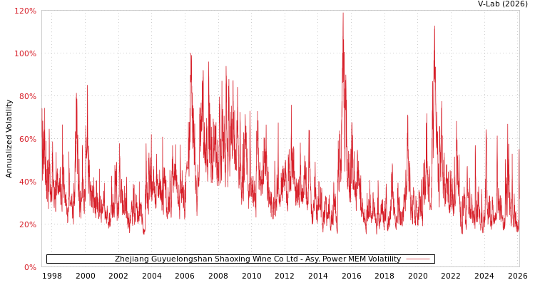 graph of Zhejiang Guyuelongshan Shaoxing Wine Co Ltd APMEM