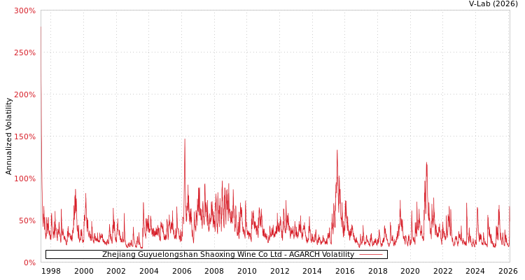 graph of Zhejiang Guyuelongshan Shaoxing Wine Co Ltd AGARCH