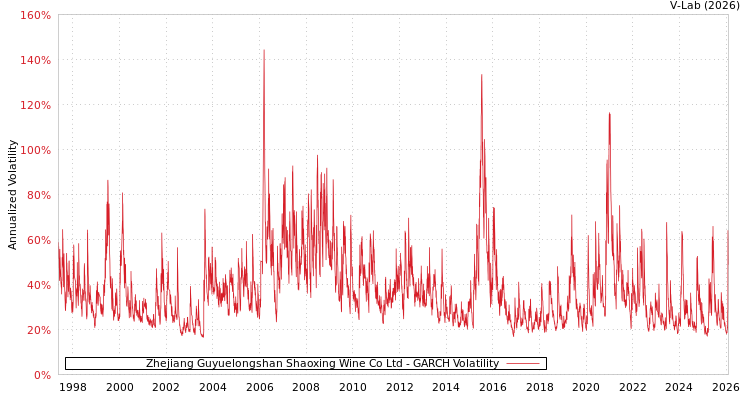 graph of Zhejiang Guyuelongshan Shaoxing Wine Co Ltd GARCH