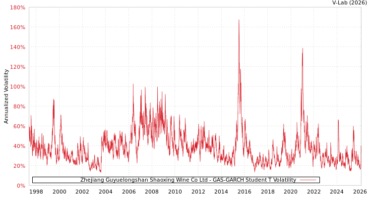 graph of Zhejiang Guyuelongshan Shaoxing Wine Co Ltd GAS-GARCH-T