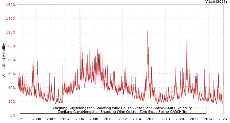 graph of Zhejiang Guyuelongshan Shaoxing Wine Co Ltd S0GARCH