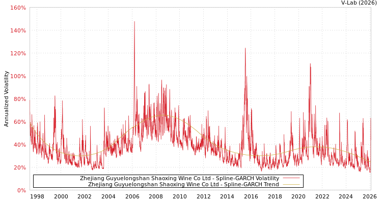 graph of Zhejiang Guyuelongshan Shaoxing Wine Co Ltd SGARCH