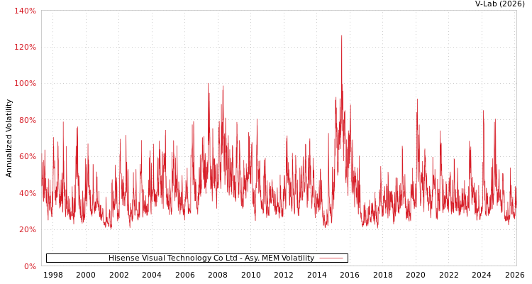 graph of Hisense Visual Technology Co Ltd AMEM
