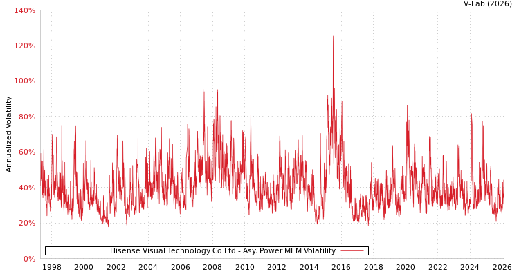 graph of Hisense Visual Technology Co Ltd APMEM