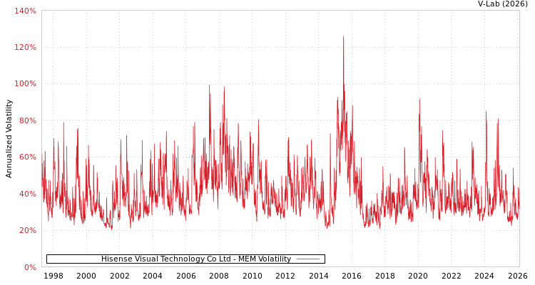 graph of Hisense Visual Technology Co Ltd MEM