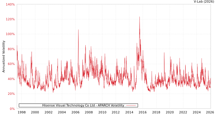 graph of Hisense Visual Technology Co Ltd APARCH