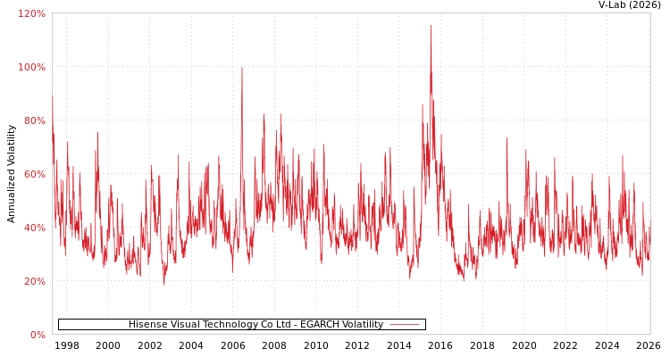 graph of Hisense Visual Technology Co Ltd EGARCH