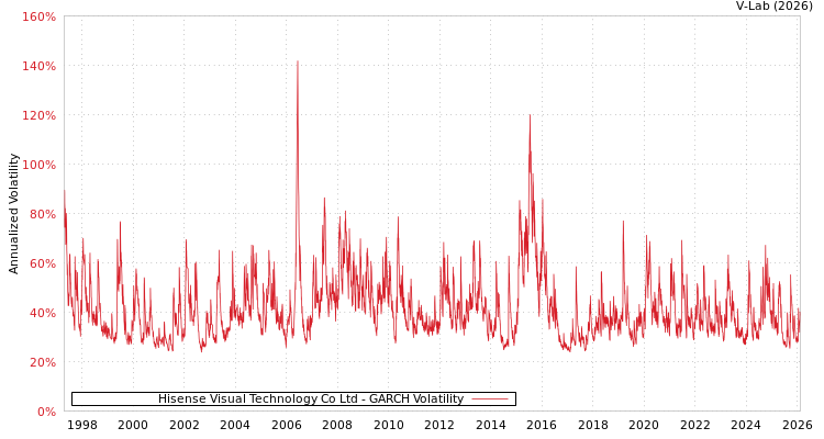 graph of Hisense Visual Technology Co Ltd GARCH