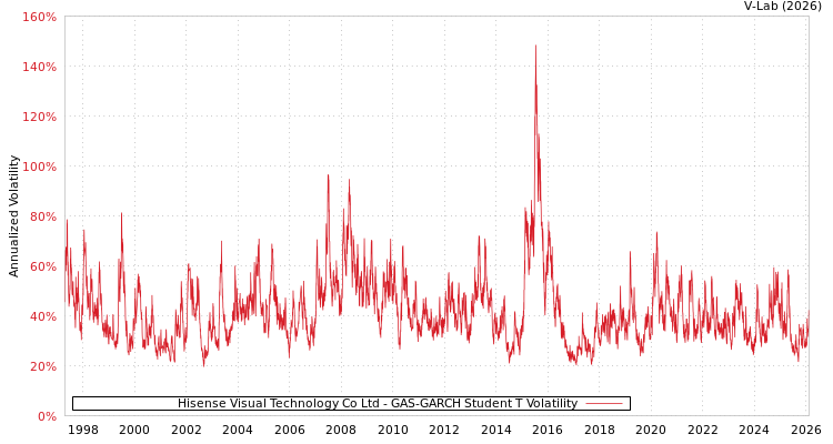 graph of Hisense Visual Technology Co Ltd GAS-GARCH-T