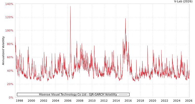 graph of Hisense Visual Technology Co Ltd GJR-GARCH