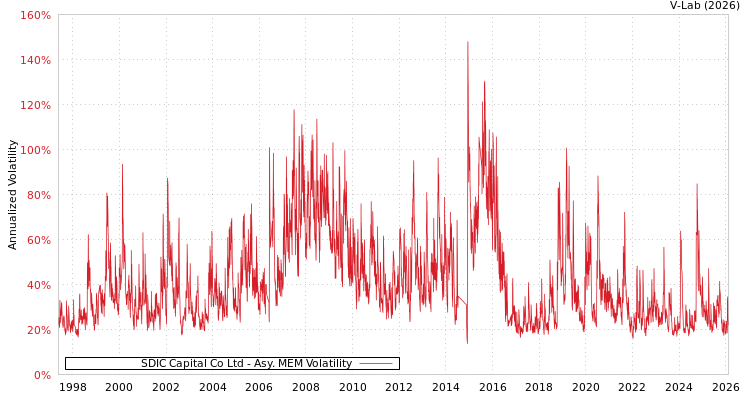 graph of SDIC Capital Co Ltd AMEM