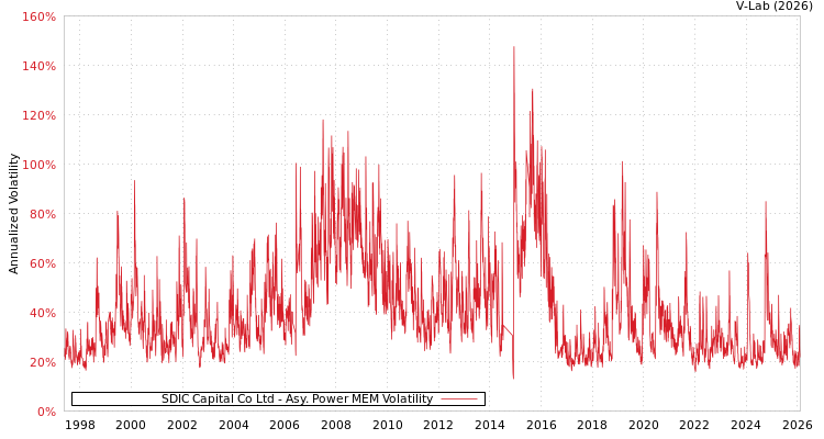 graph of SDIC Capital Co Ltd APMEM