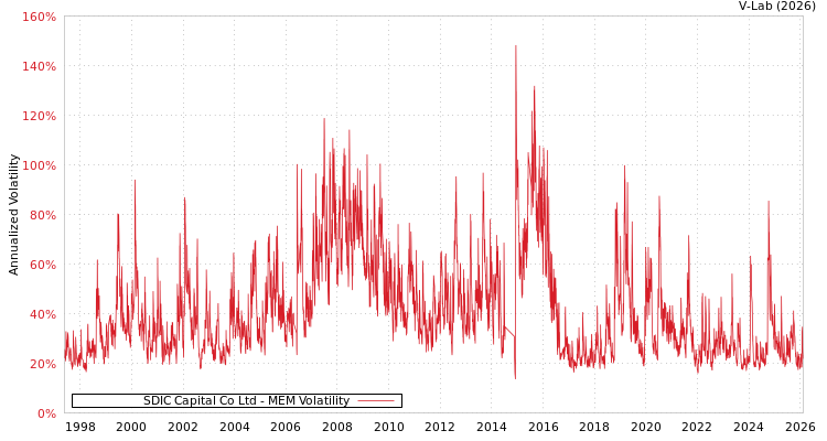 graph of SDIC Capital Co Ltd MEM