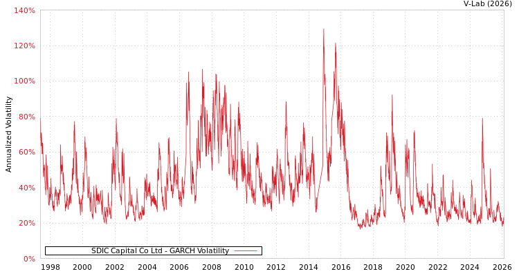 graph of SDIC Capital Co Ltd GARCH