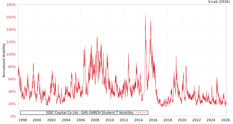 graph of SDIC Capital Co Ltd GAS-GARCH-T