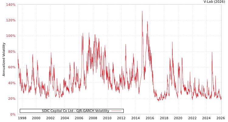 graph of SDIC Capital Co Ltd GJR-GARCH